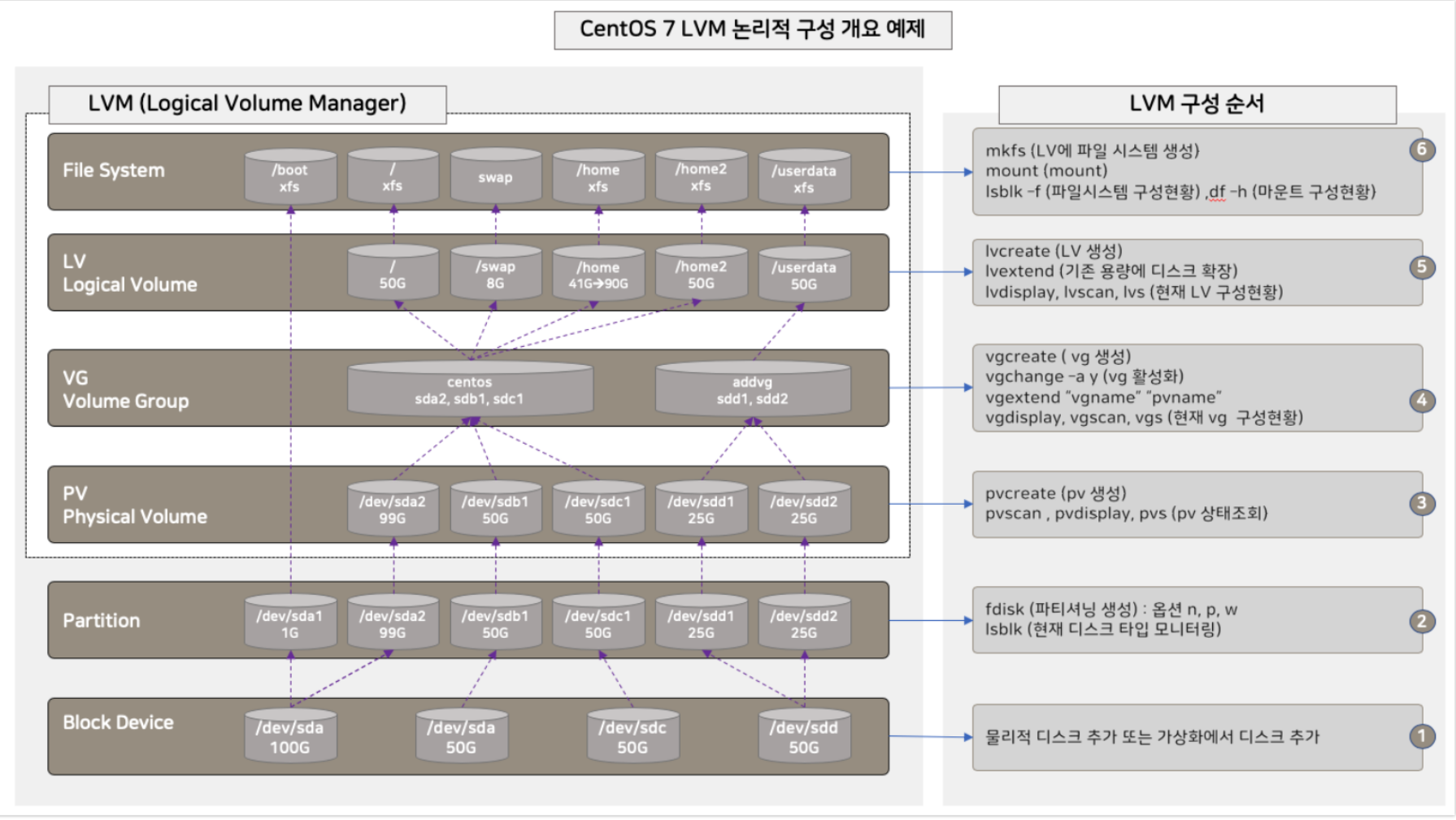 Linux Lvm Rocky9