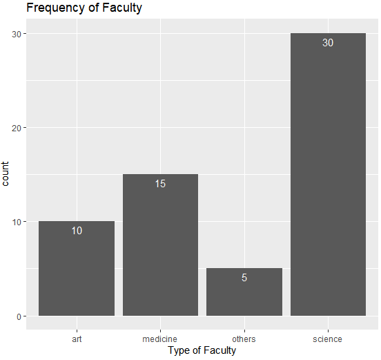 R Hist Barplot Ggplot