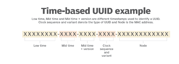 Uuid Universally Unique Identifier Getoriginalfilename Transferto