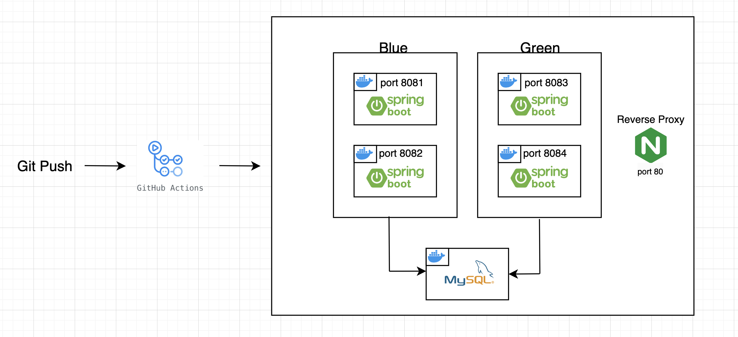 EC2 배포 Github Actions Nginx Docker를 이용해서 CI CD 구축하기