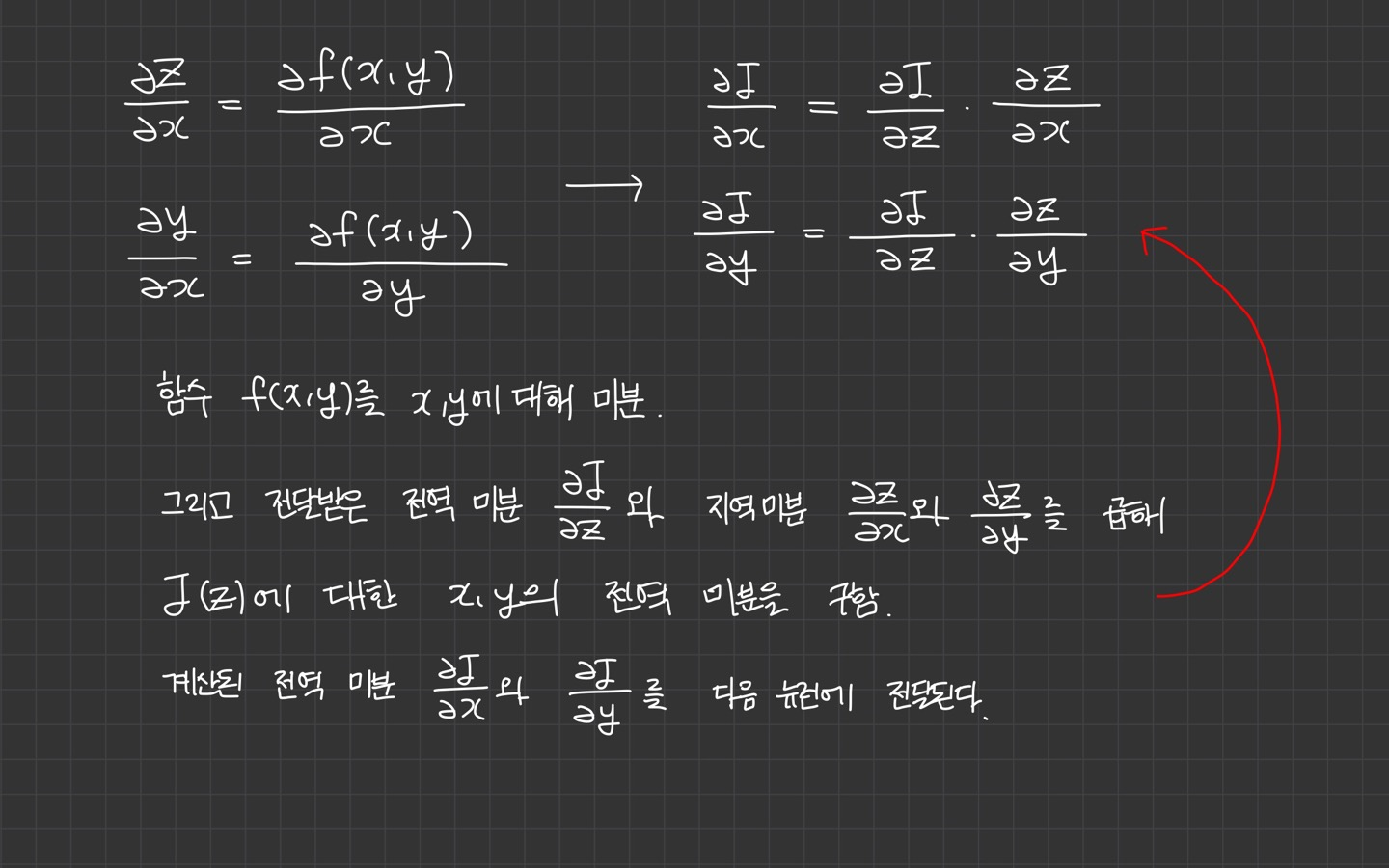 Dl Backpropagation Algorithm