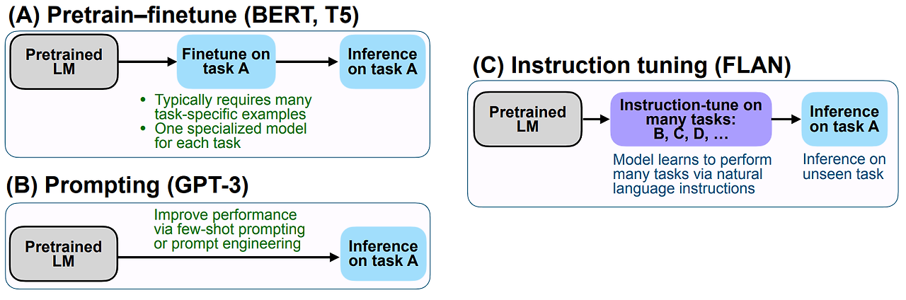 Llm Finetuned Language Models Are Zero Shot Learners Flan