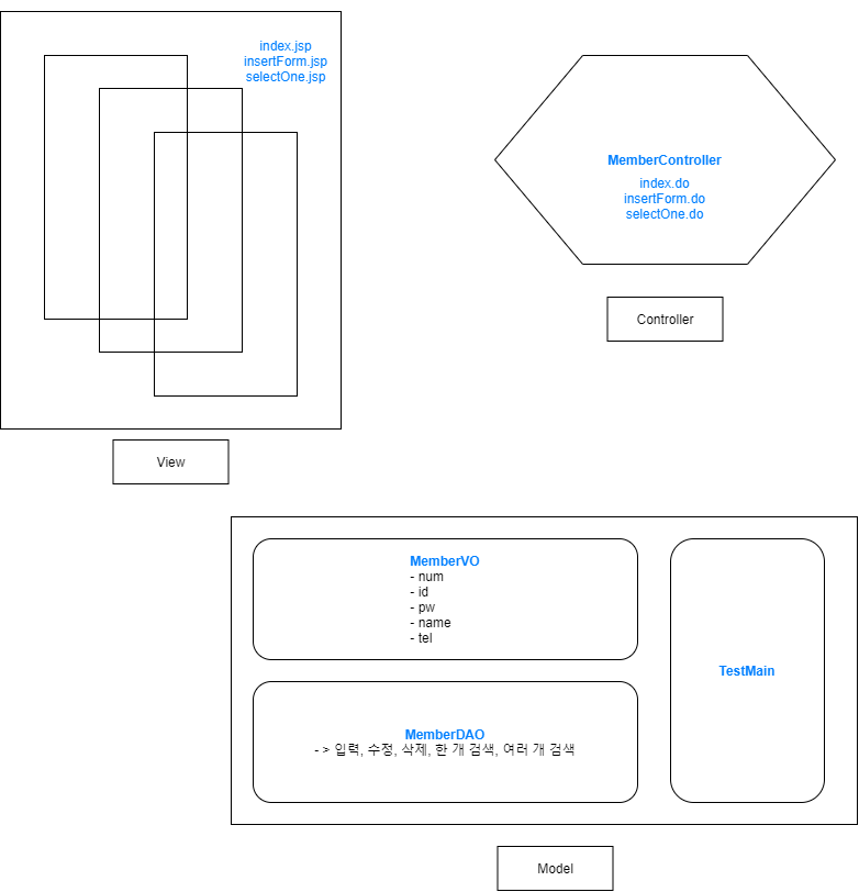 Java MVC 패턴