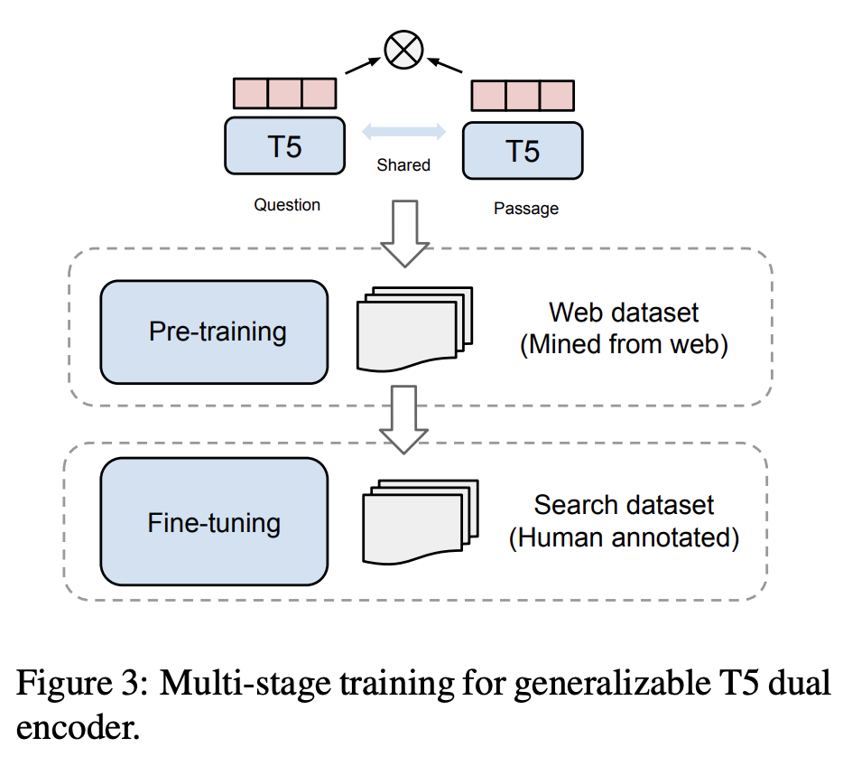 Large Dual Encoders Are Generalizable Retrievers