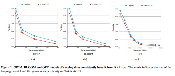 Replug Retrieval Augmented Black Box Language Models