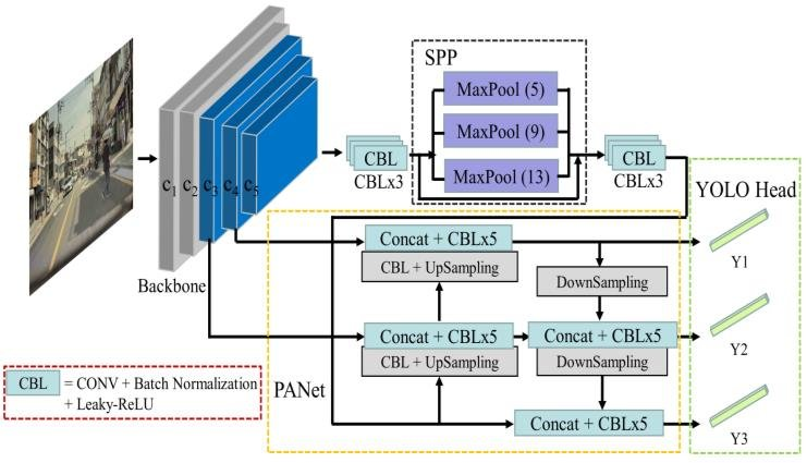 Cv Yolov Optimal Speed And Accuracy Of Object Detection Review