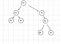 Multi Way Tree