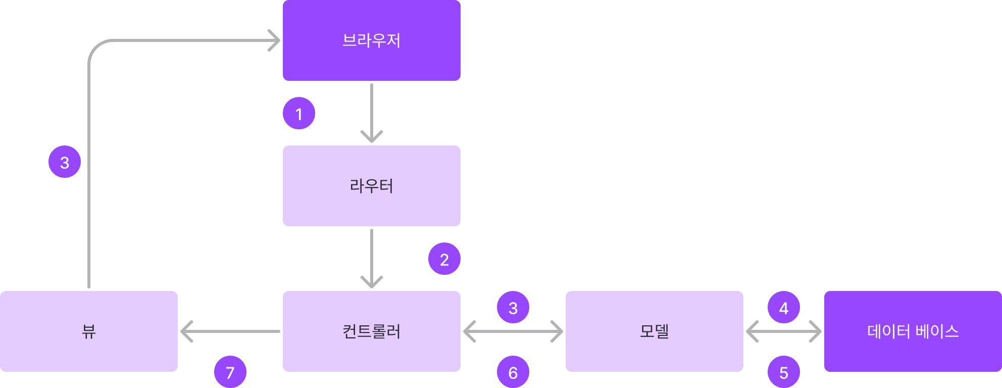 Node Js Mvc