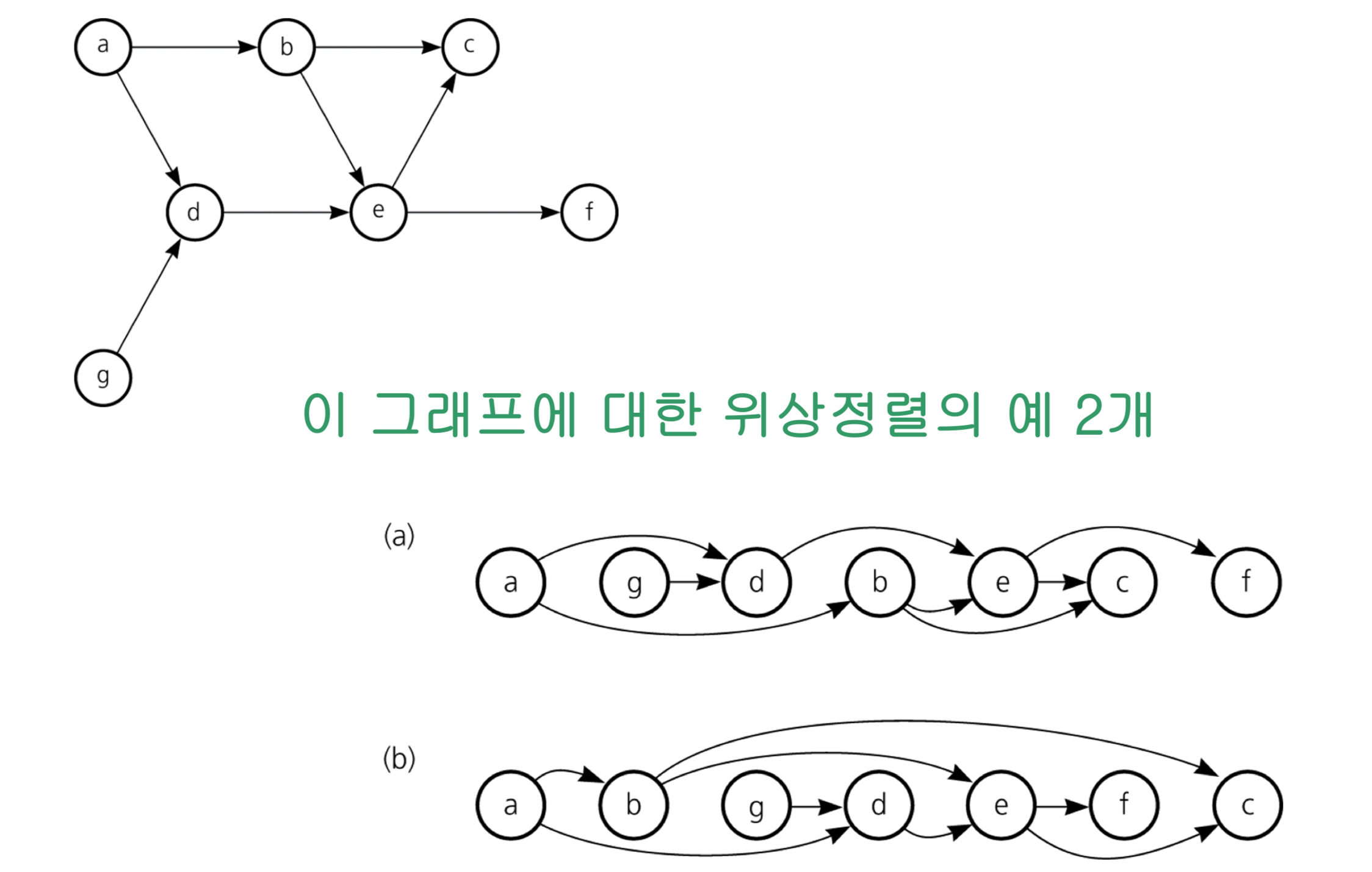 그래프 알고리즘 3 위상정렬 Topological Sorting DAG 의 최단경로 구하기