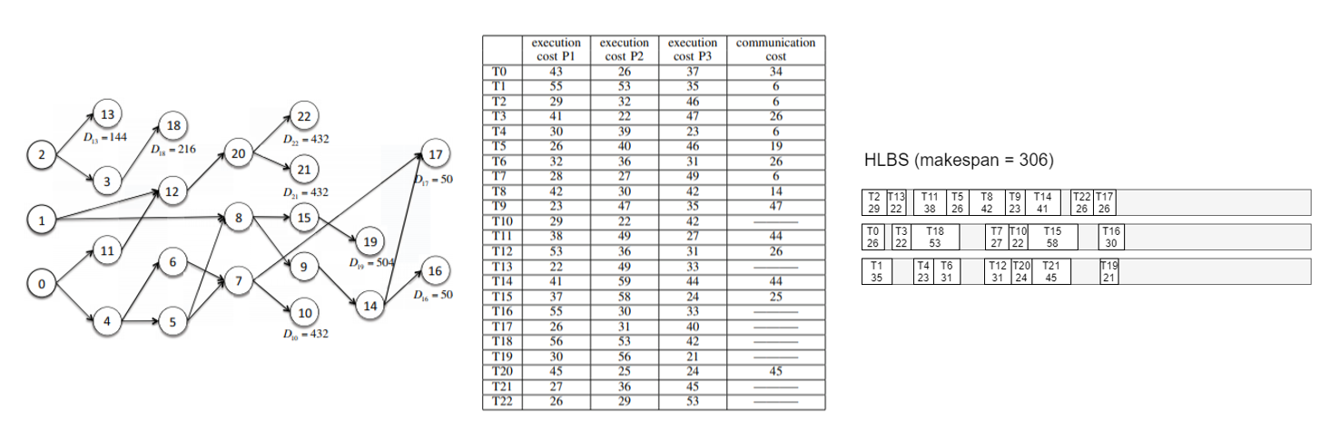 Dag Task Scheduling Algorithms For Heterogeneous Computing Heft Cpop