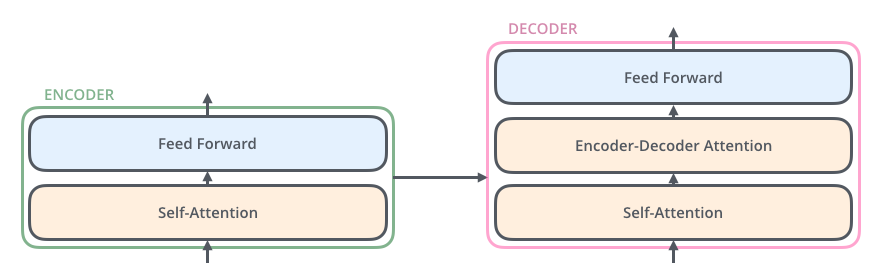 Transformer A To Z Input Embedding Positional Encoding