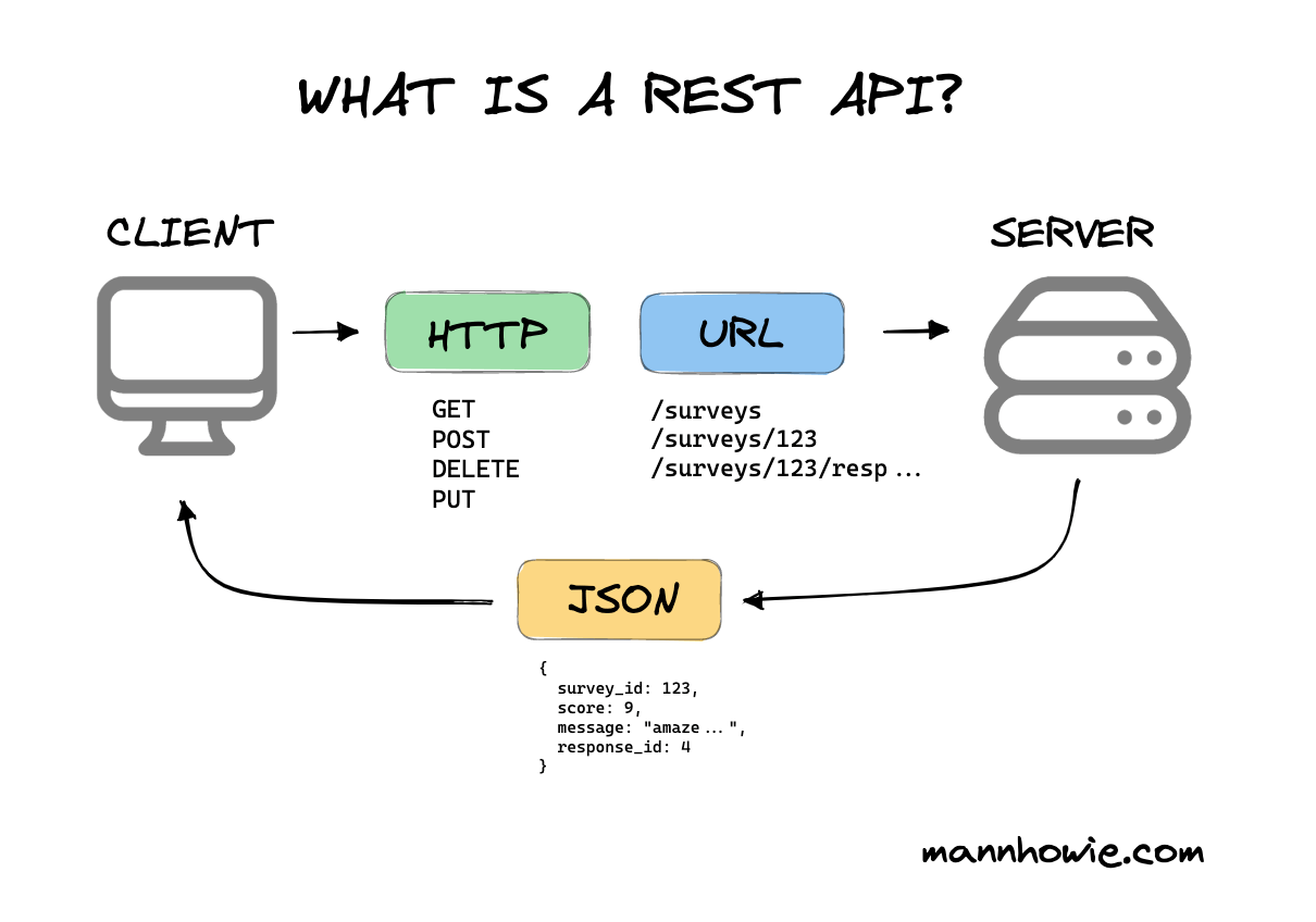 Php Rest Api Introduction To Php Rest Api Php Rest Api Tutorial Hot
