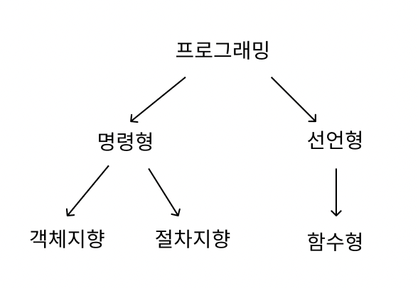 프로그래밍의 패러다임