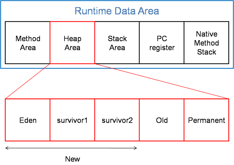 runtime