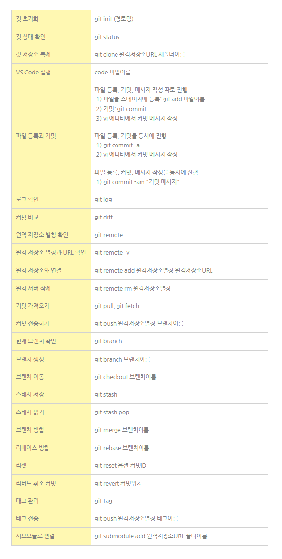 Git 명령어 정리