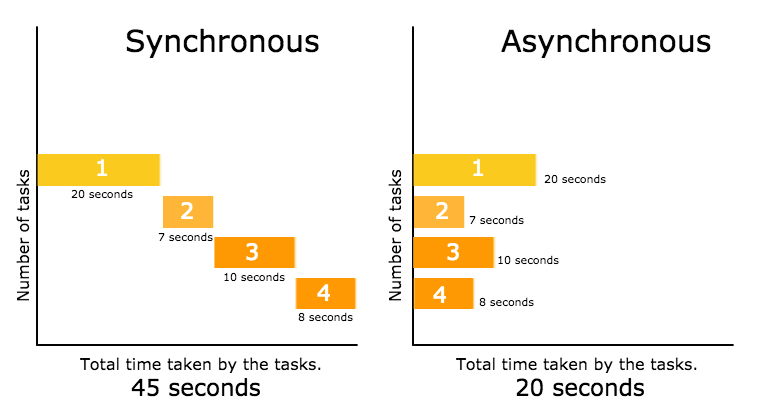 Synchronous and Asynchronous