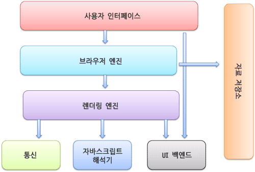 브라우저 구조