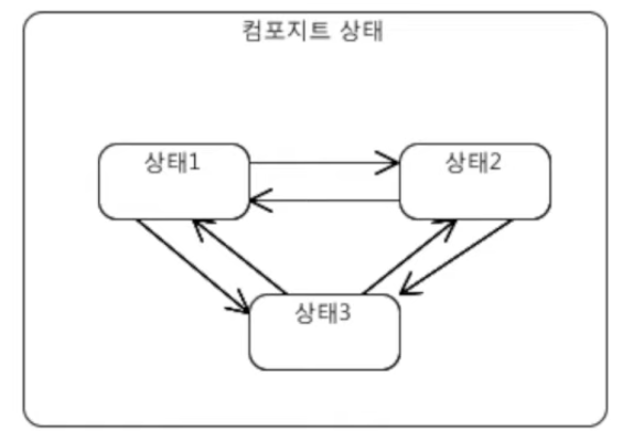 컴포지트 상태