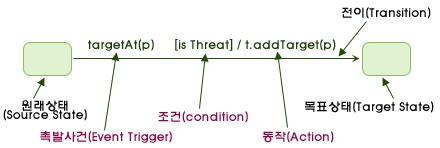 전이사진