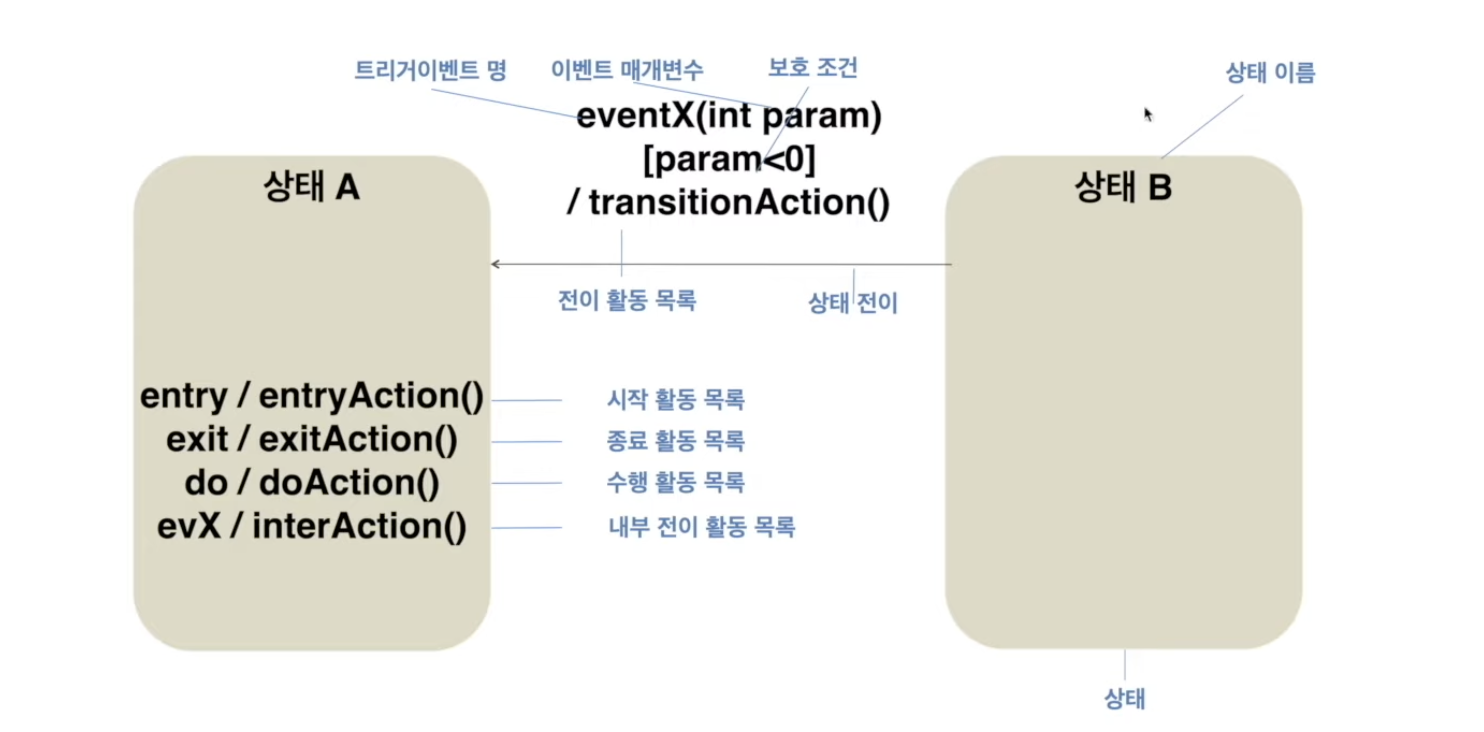 상태 다이어그램의 기본