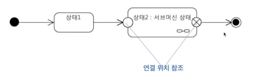 서브머신 상태