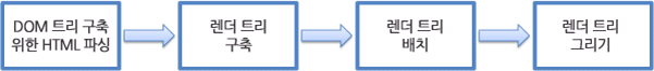 렌더링 동작과정