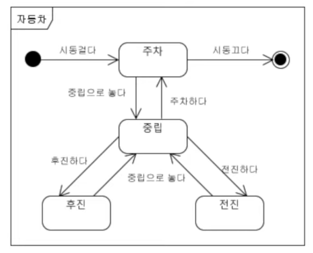 상태 다이어그램