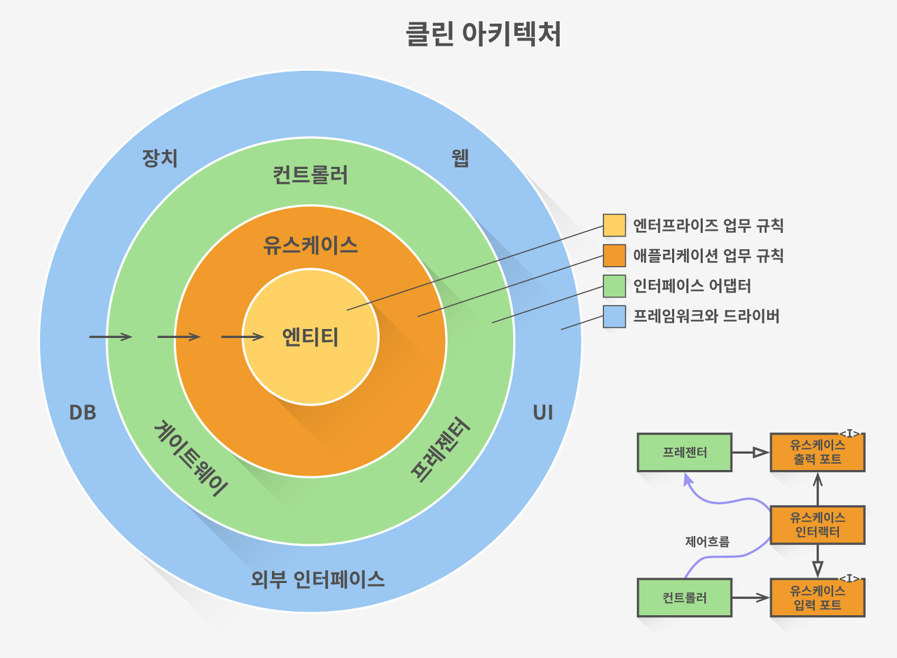 클린아키텍쳐