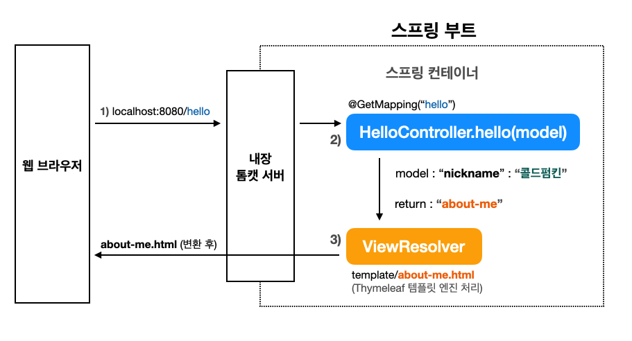 동작흐름