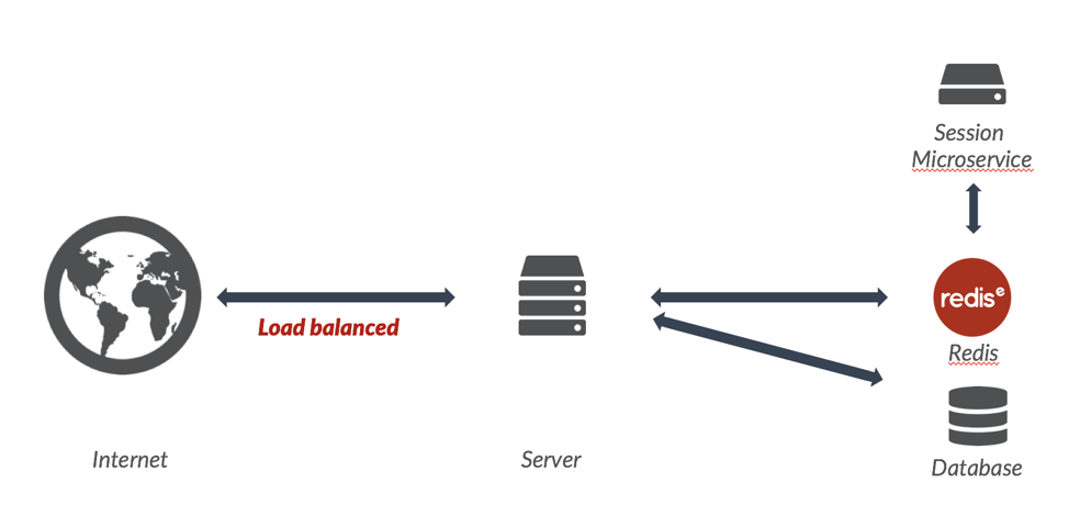 session storage