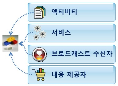 안드로이드4대컴포넌트