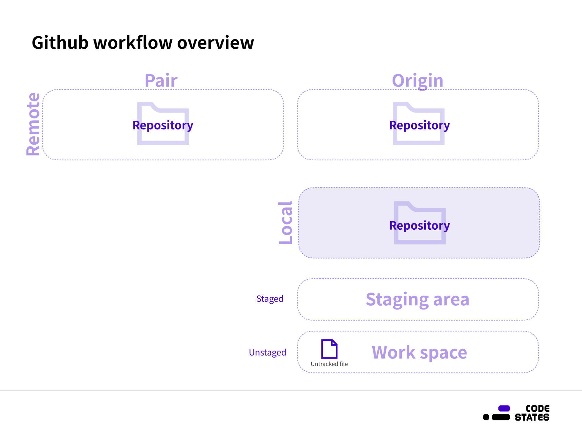 github workflow overview