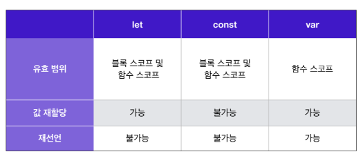 let, const, var 비교