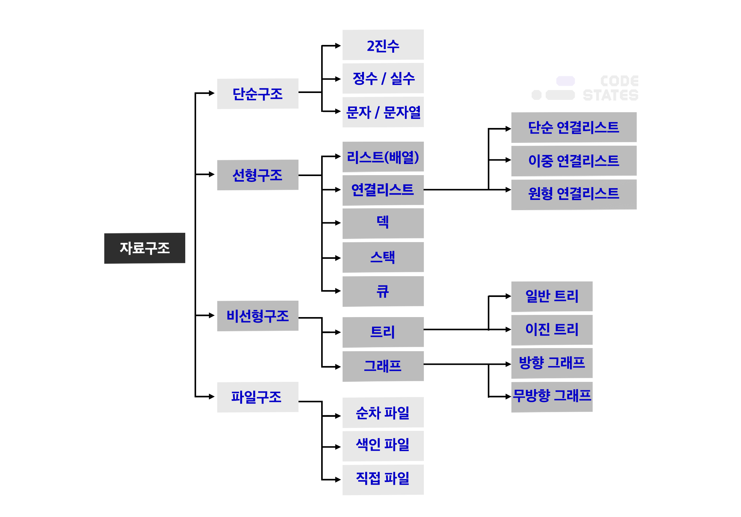 자료구조의 종류