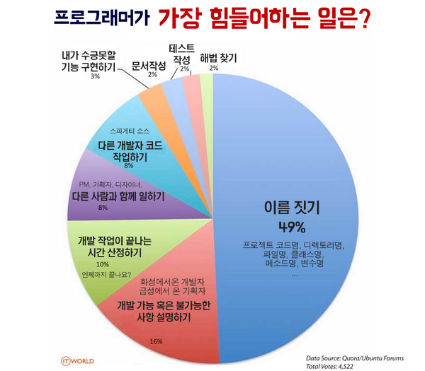 프로그래머가 힘들어하는 일