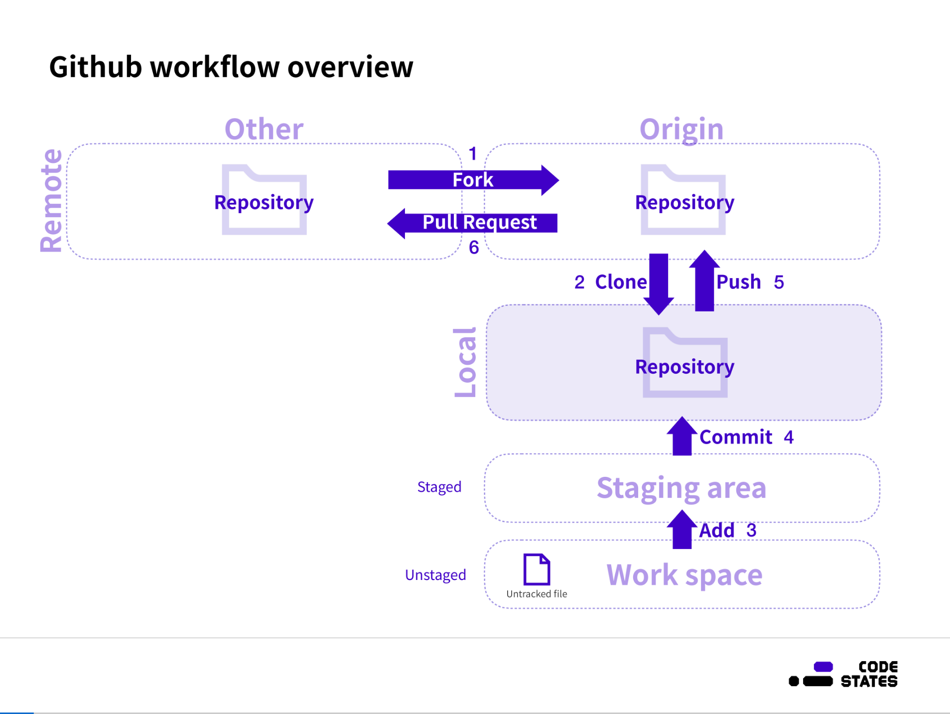 Github workflow overview