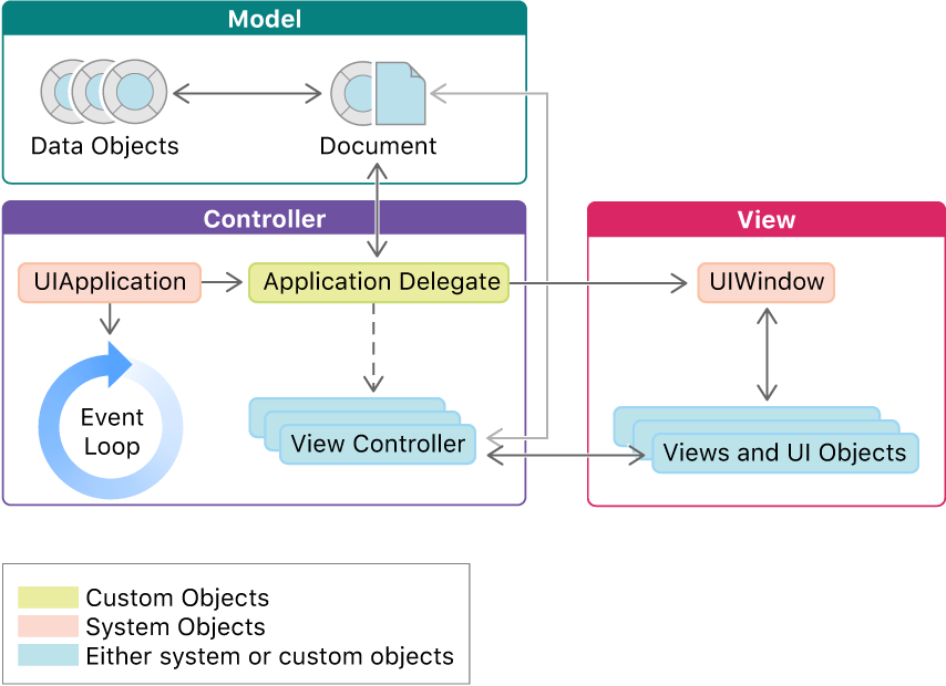 Code Structure of a UIKit App