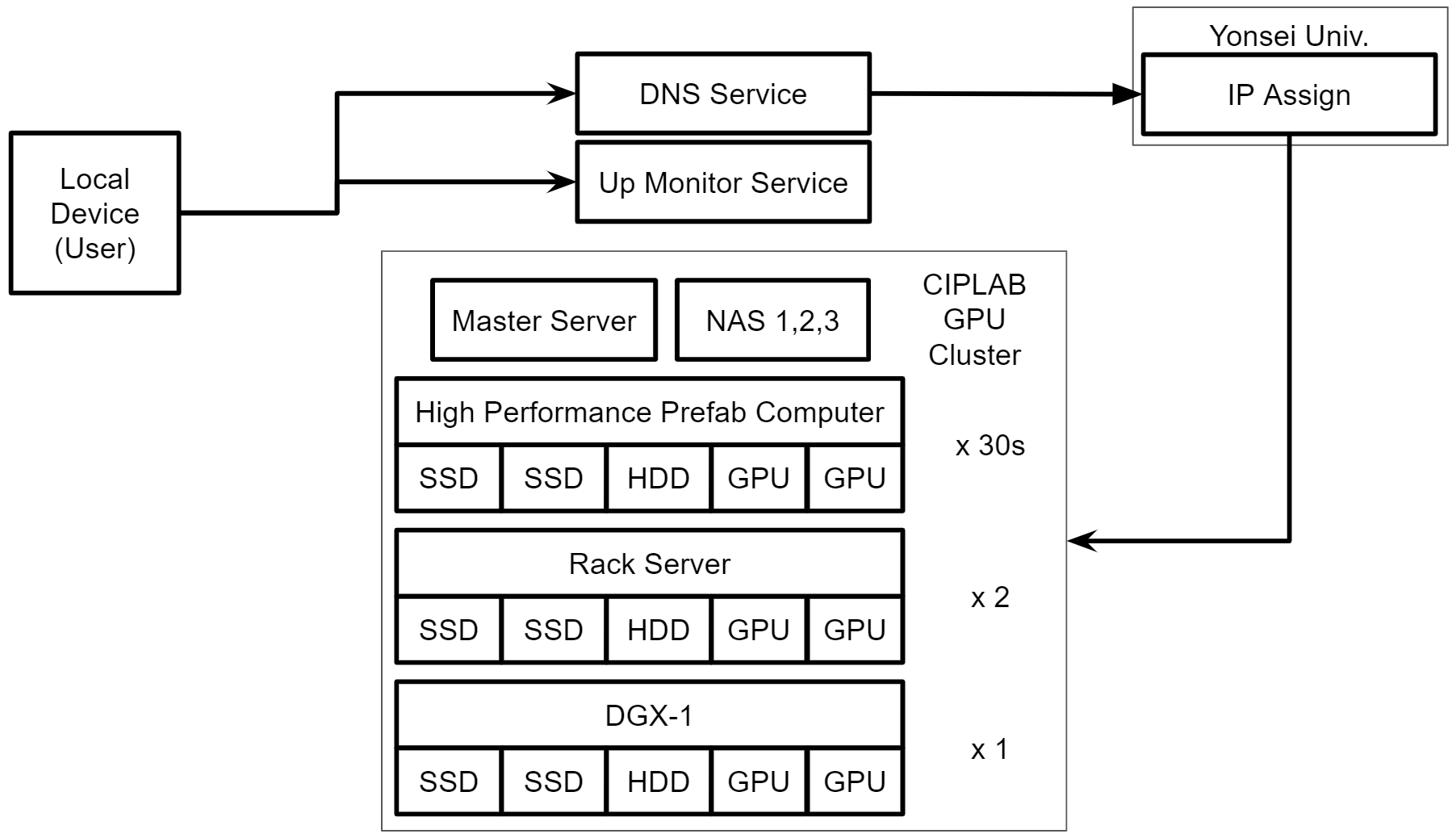 CIPLAB GPU Cluster Overview