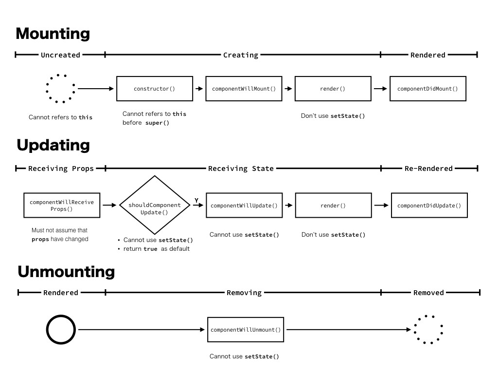 React LifeCycle in ES6