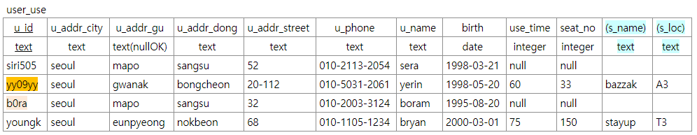 1:N 관계 table 예시