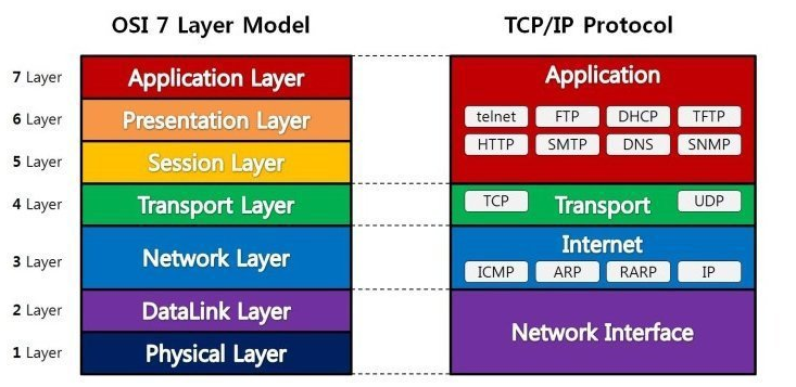 OSI_7_layer