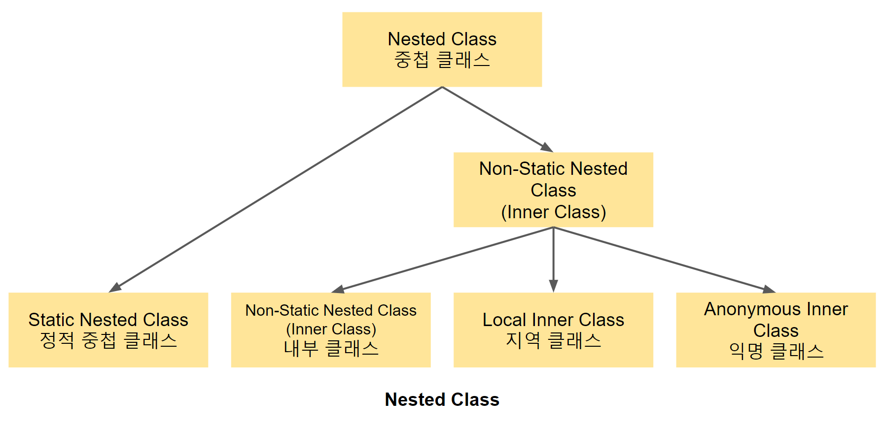 nested class