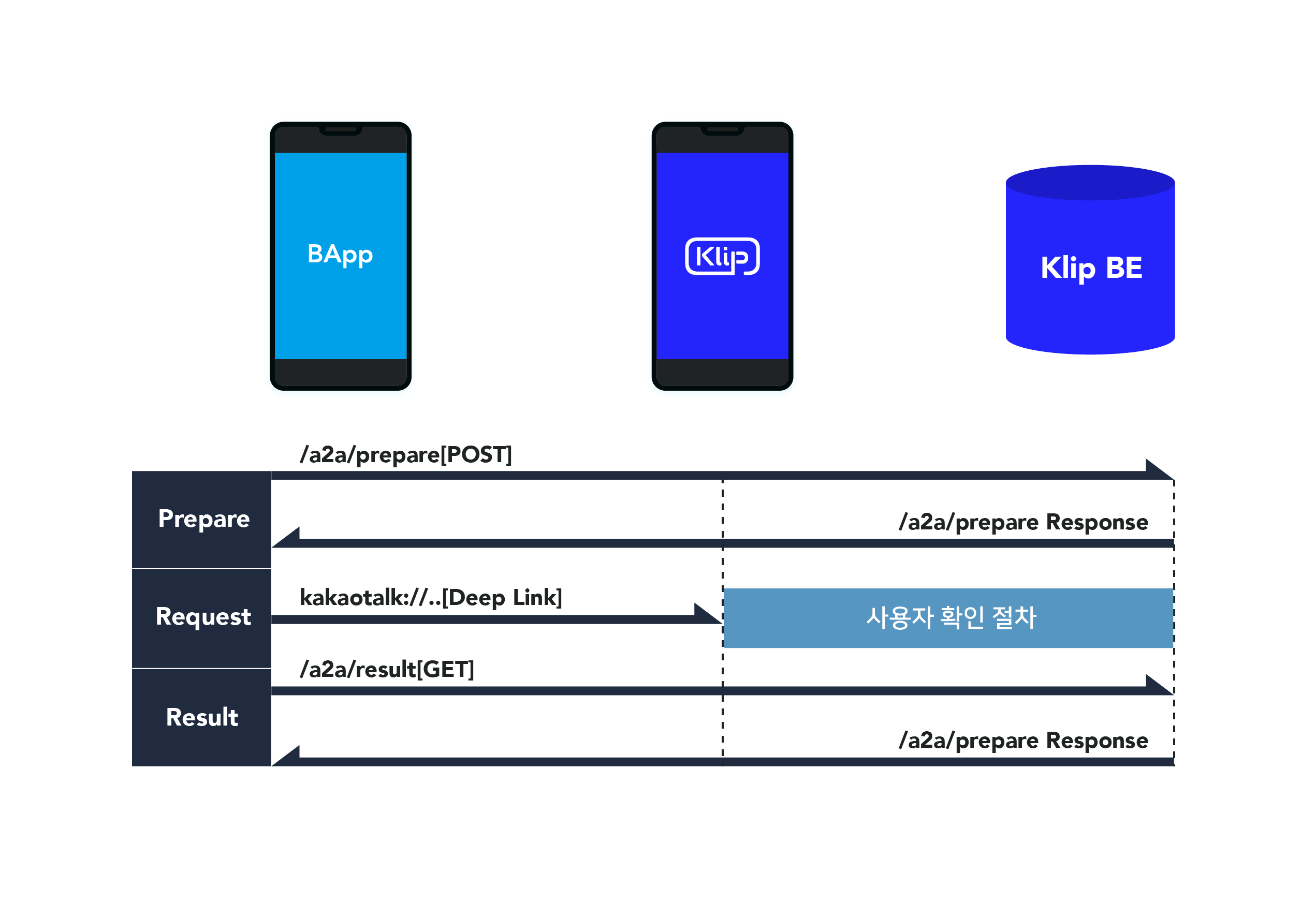 App2App API 동작흐름