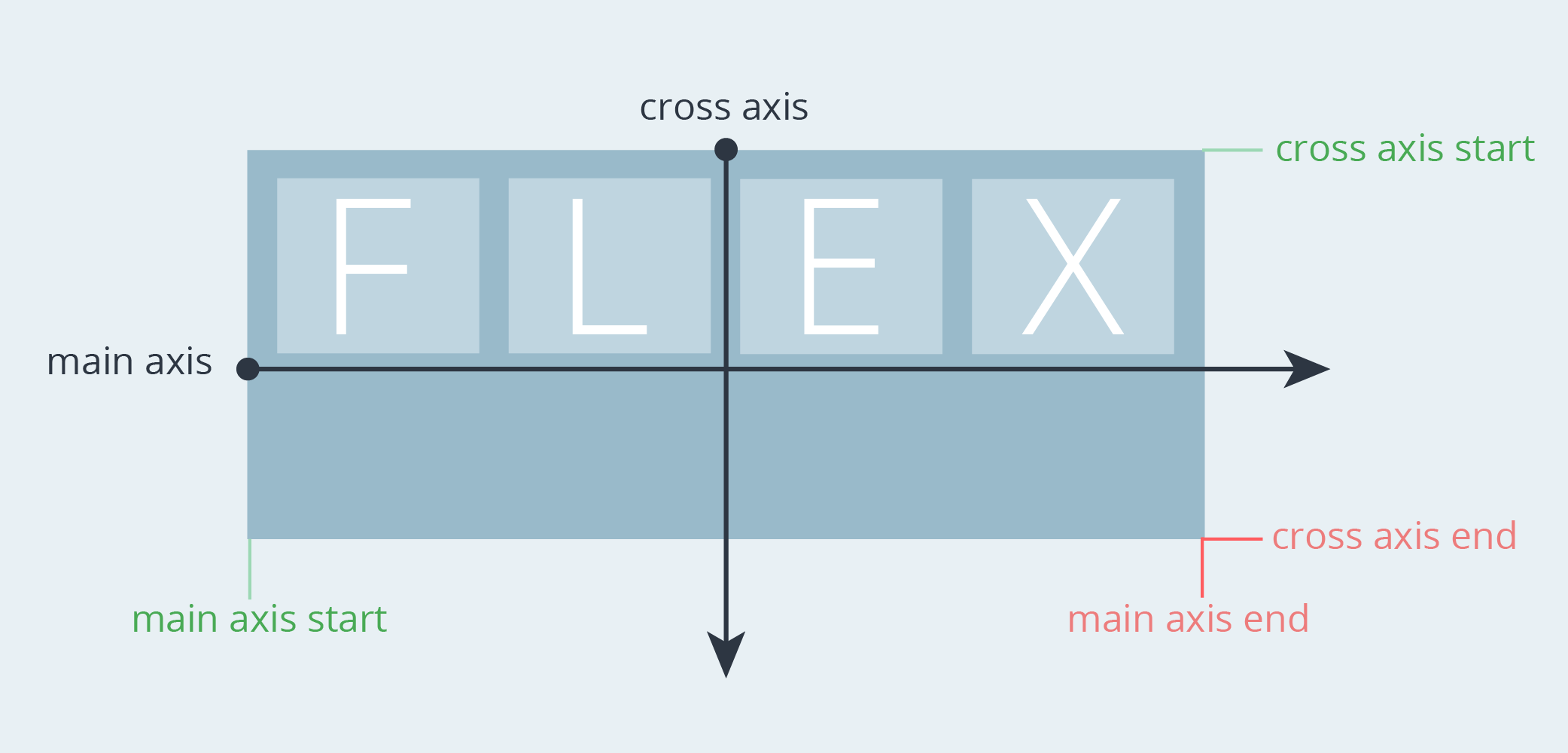 Main Axis와 Cross Axis