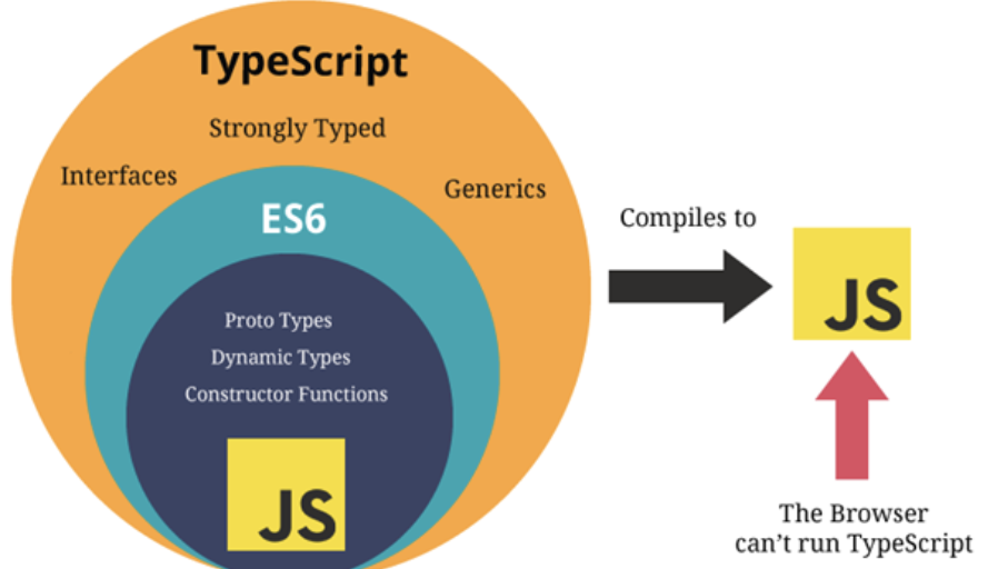 TypeScript compiles to js