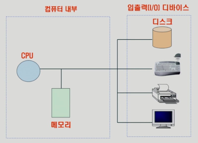 컴퓨터 시스템의 구조