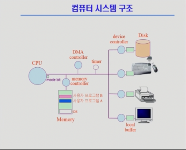 컴퓨터 시스템 구조