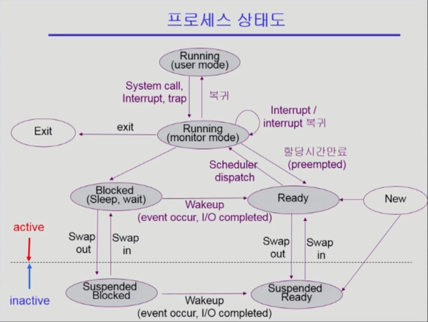 프로세스