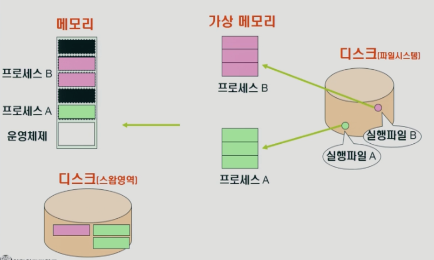 메모리 관리