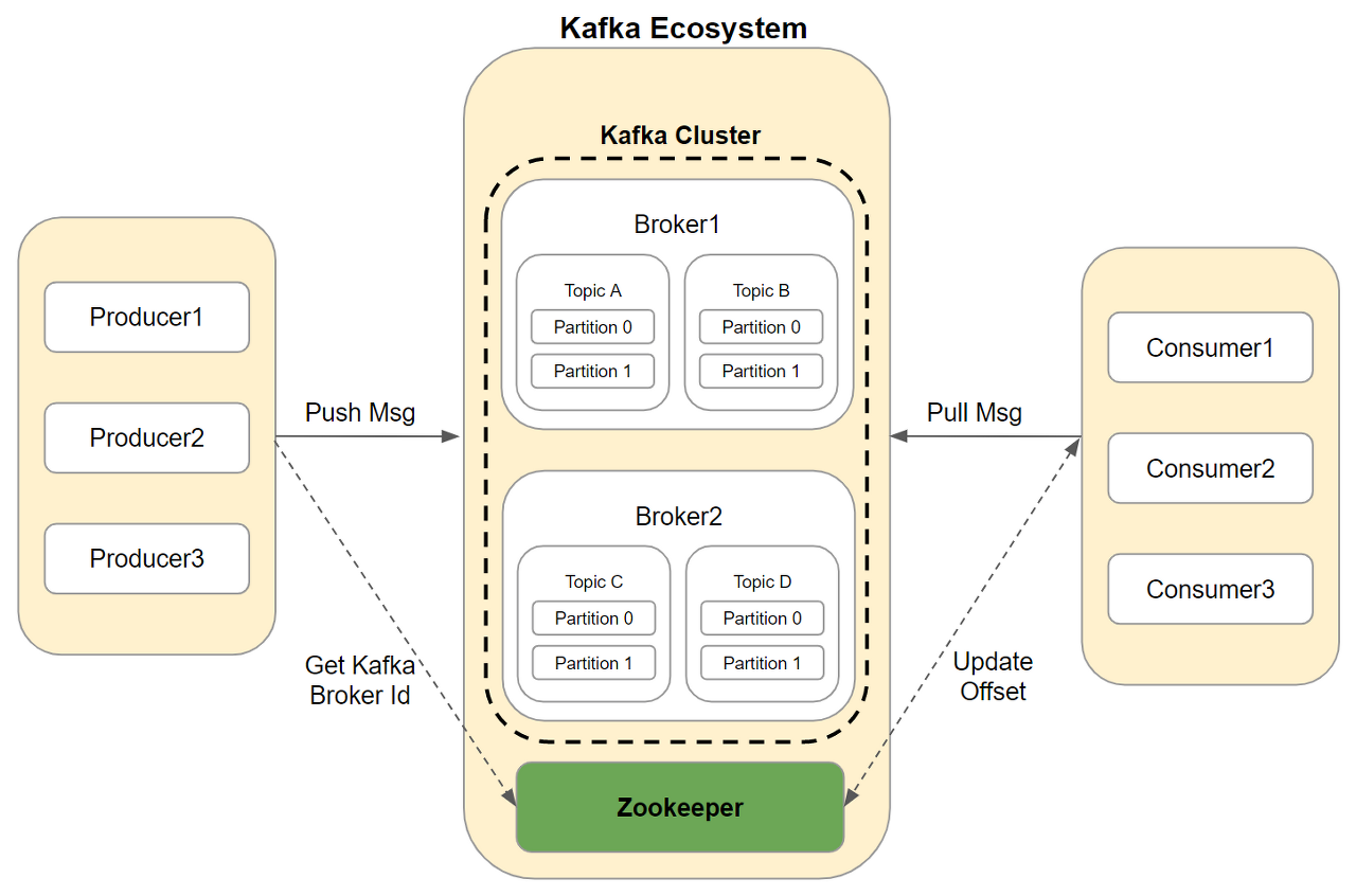 kafka 아키텍처2